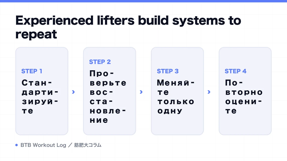 Diagram: Experienced lifters build systems to repeat