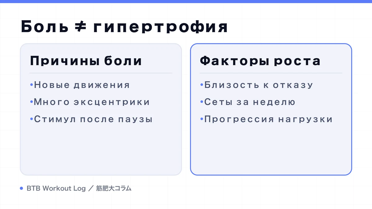 Diagram: Боль ≠ гипертрофия
