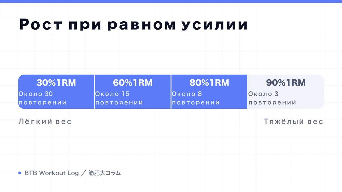 Diagram: Рост при равном усилии