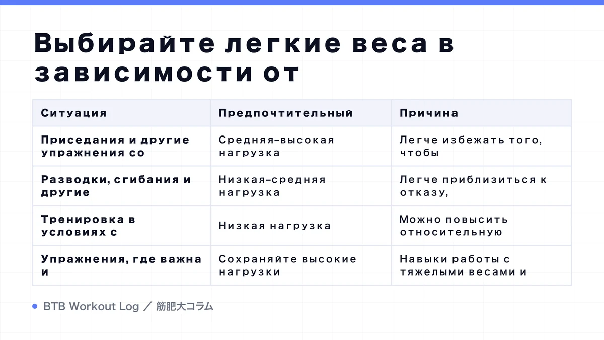 Diagram: Выбирайте легкие веса в зависимости от