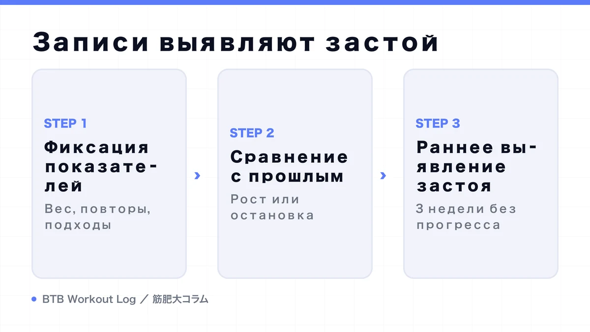 Diagram: Записи выявляют застой