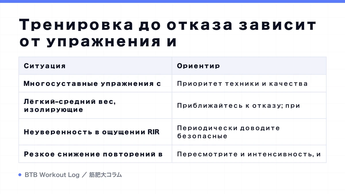 Diagram: Тренировка до отказа зависит от упражнения и