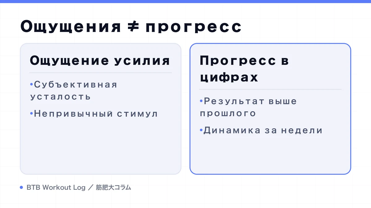 Diagram: Ощущения ≠ прогресс