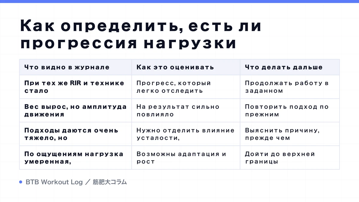 Diagram: Как определить, есть ли прогрессия нагрузки