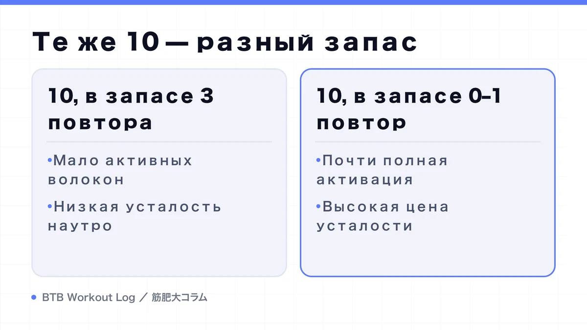Diagram: Те же 10 — разный запас