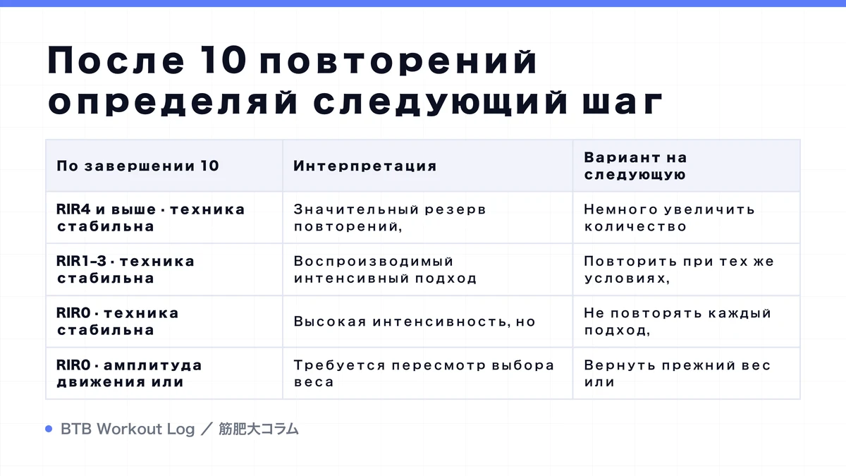 Diagram: После 10 повторений определяй следующий шаг