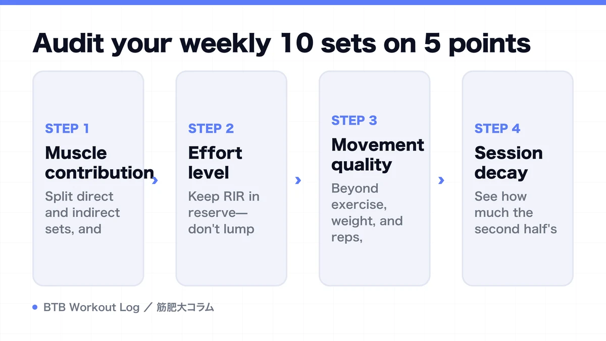Diagram: Audit your weekly 10 sets on 5 points