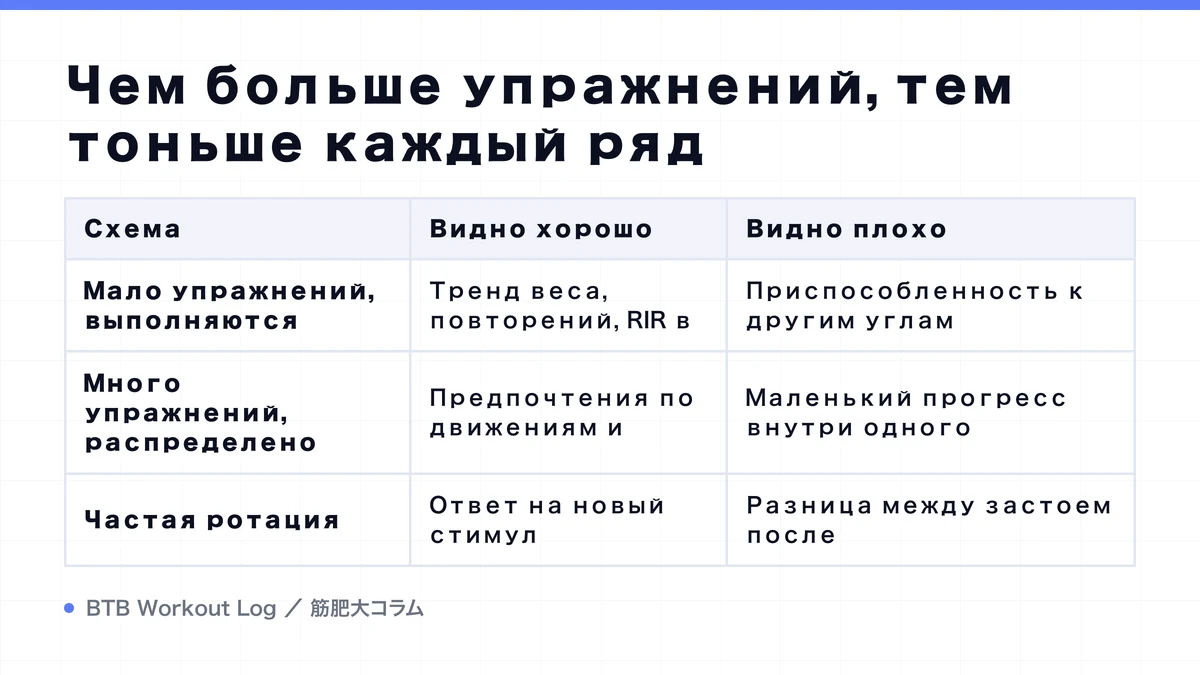 Diagram: Чем больше упражнений, тем тоньше каждый ряд