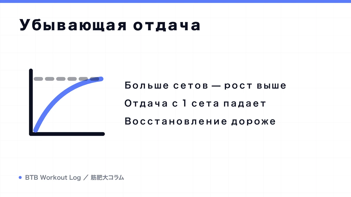 Diagram: Убывающая отдача