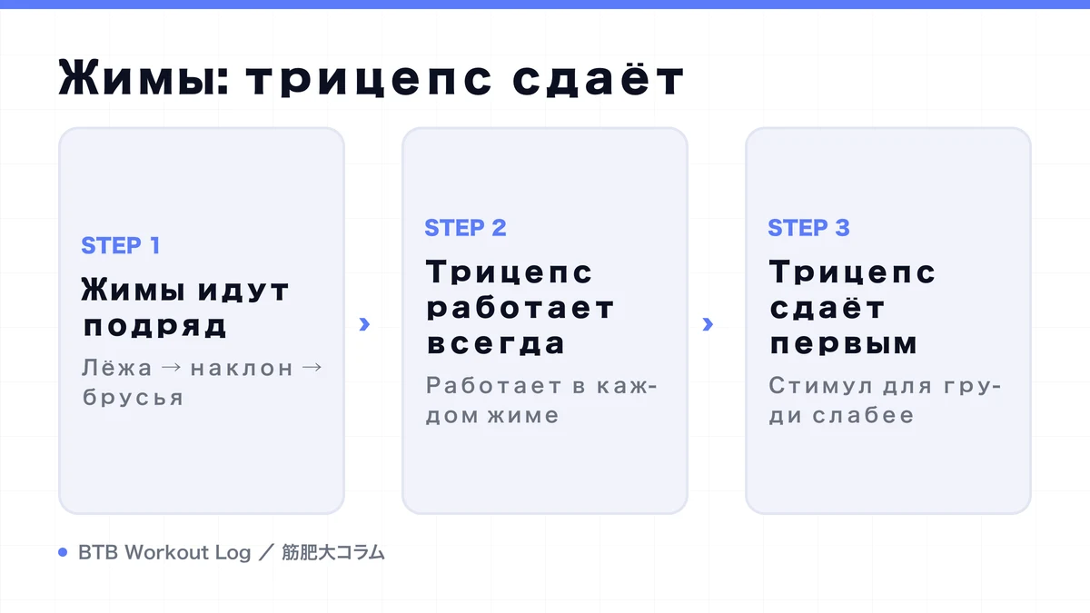 Diagram: Жимы: трицепс сдаёт
