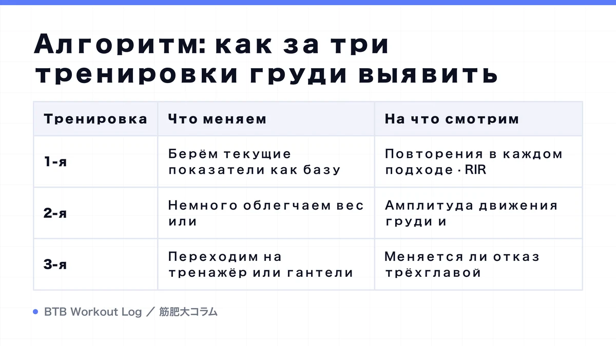 Diagram: Алгоритм: как за три тренировки груди выявить