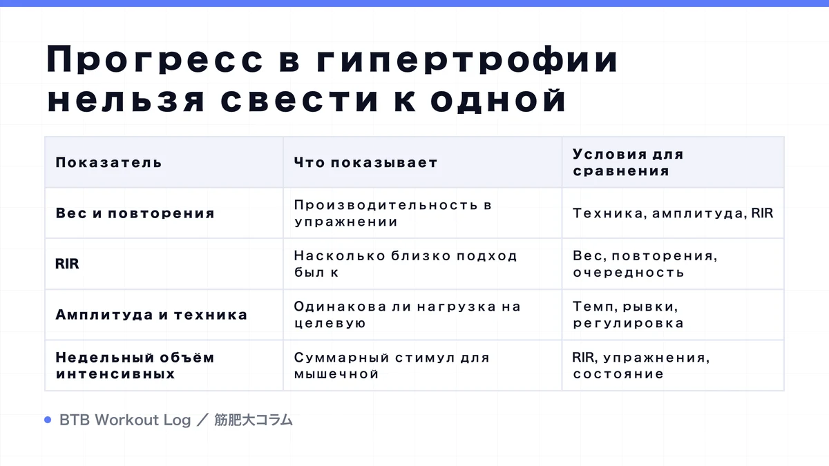 Diagram: Прогресс в гипертрофии нельзя свести к одной