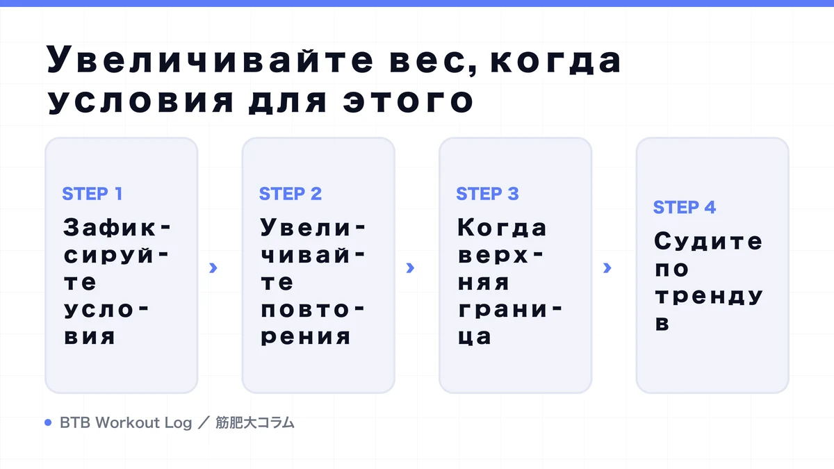 Diagram: Увеличивайте вес, когда условия для этого