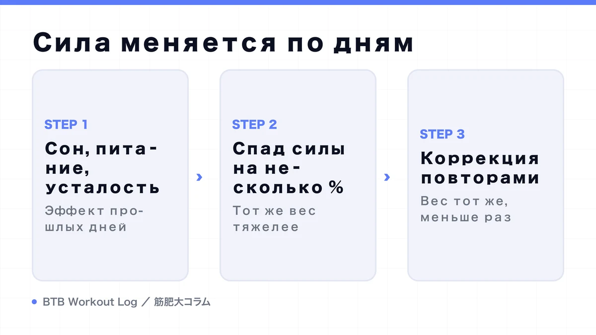 Diagram: Сила меняется по дням