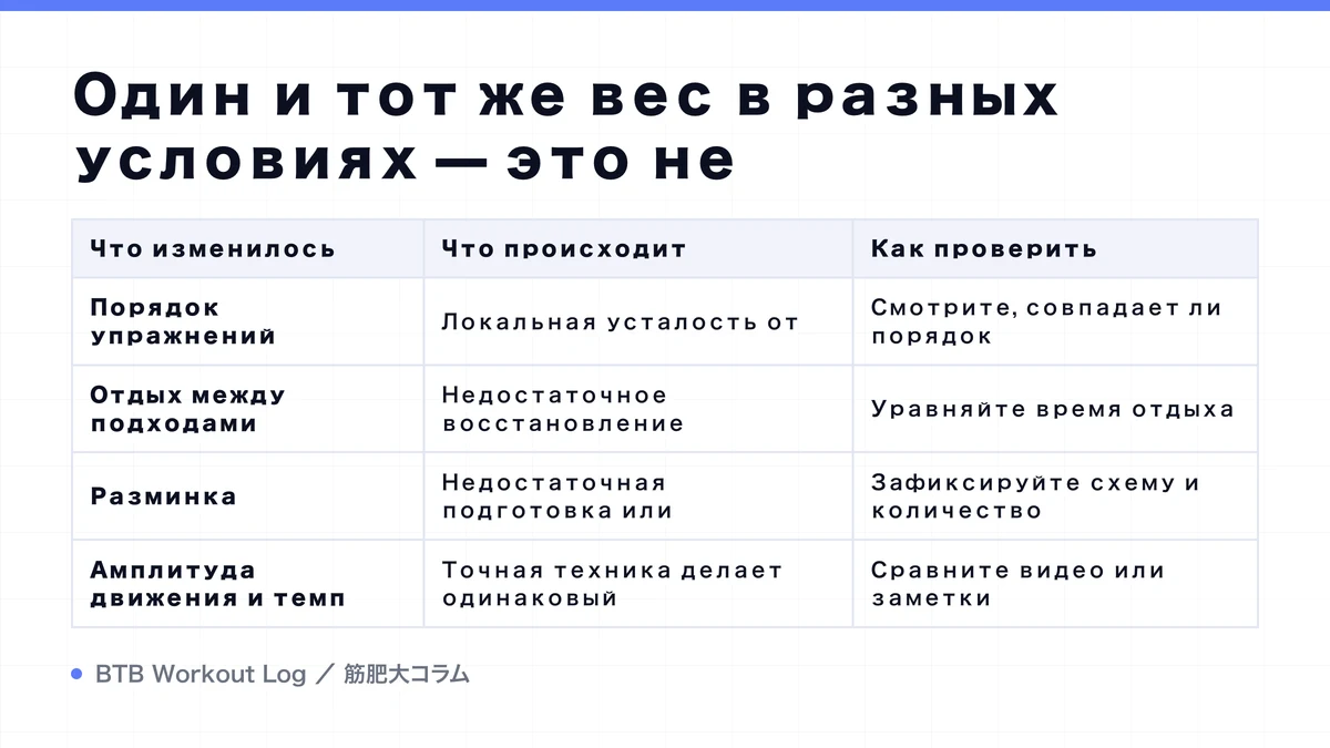 Diagram: Один и тот же вес в разных условиях — это не