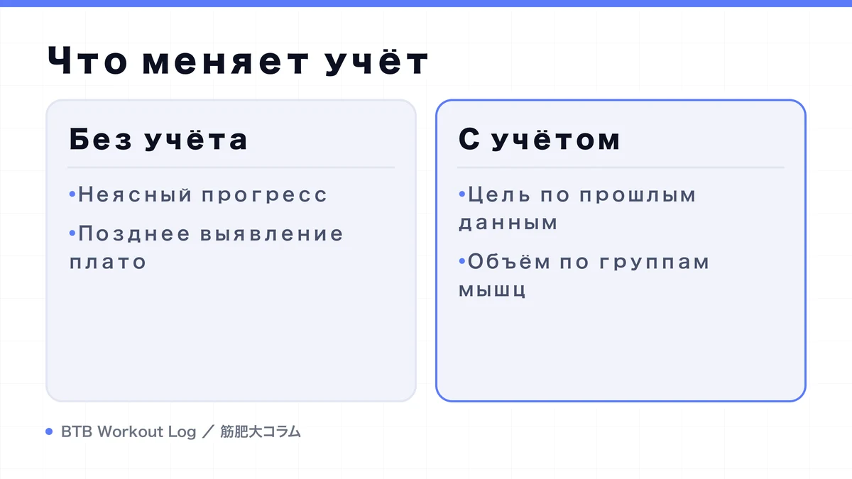 Diagram: Что меняет учёт