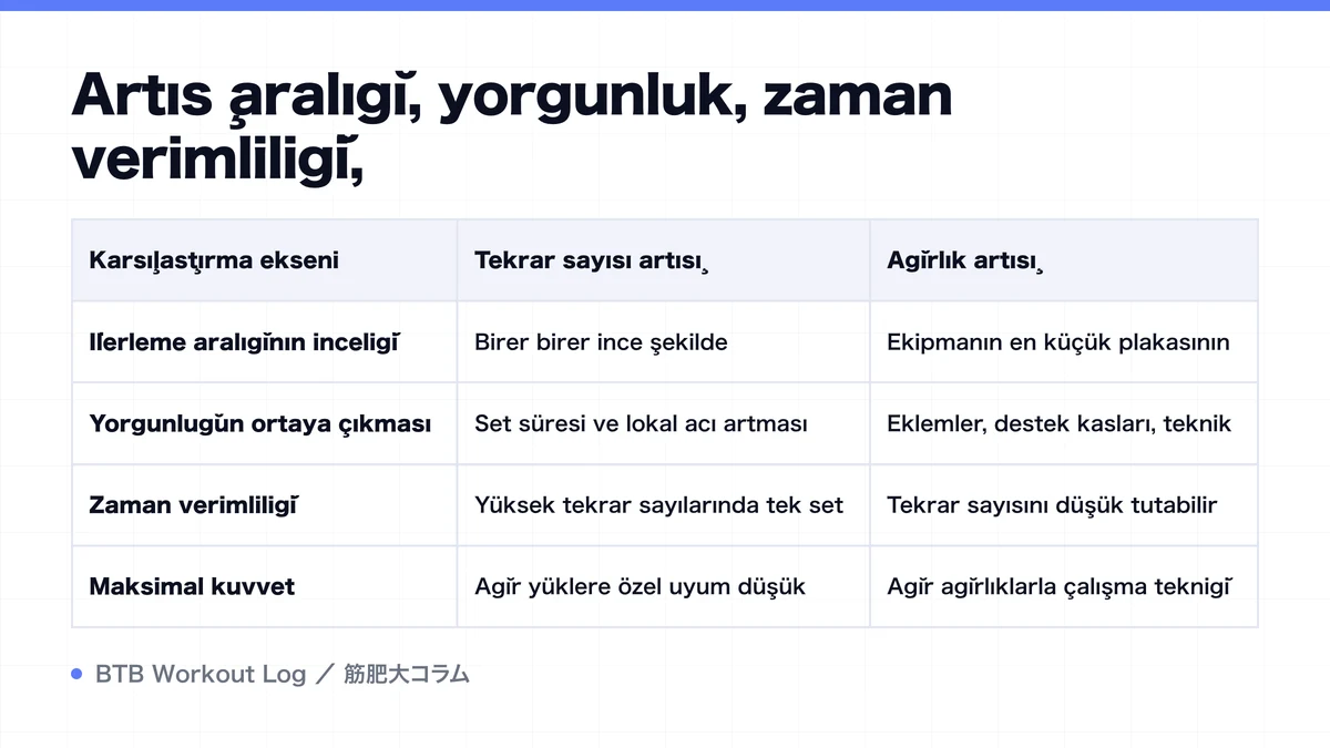Diagram: Artış aralığı, yorgunluk, zaman verimliliği,