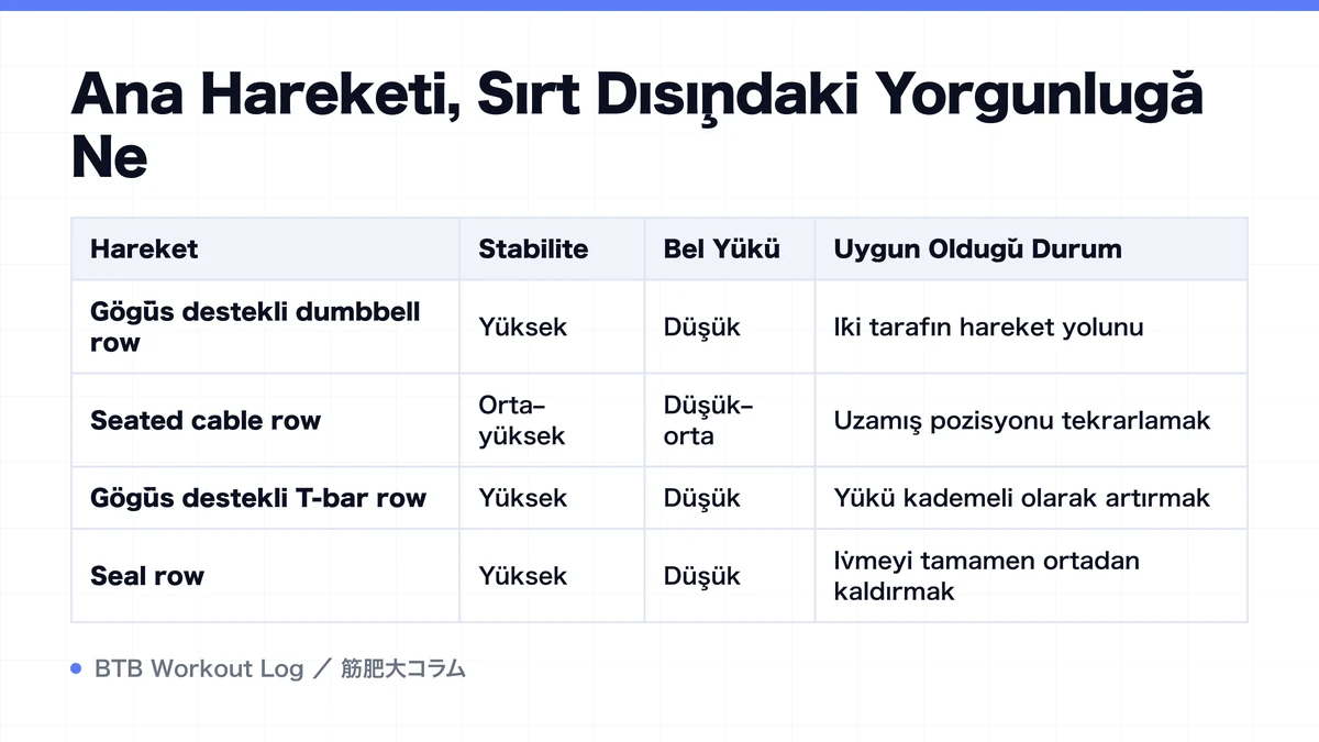 Diagram: Ana Hareketi, Sırt Dışındaki Yorgunluğa Ne