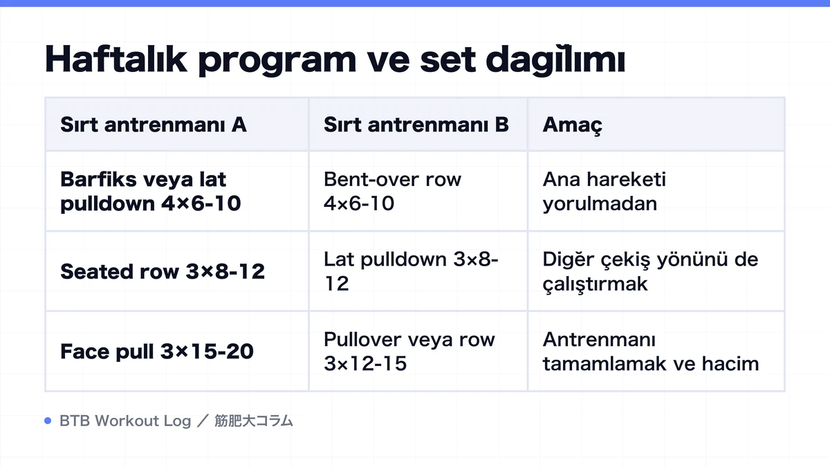 Diagram: Haftalık program ve set dağılımı