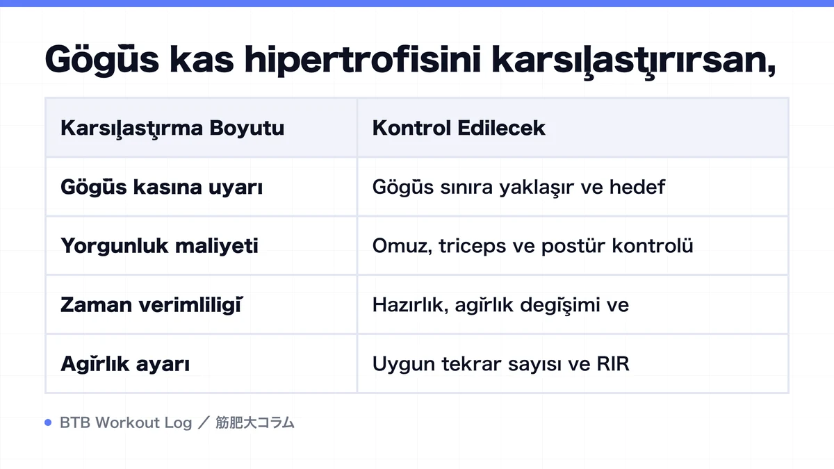 Diagram: Göğüs kas hipertrofisini karşılaştırırsan,