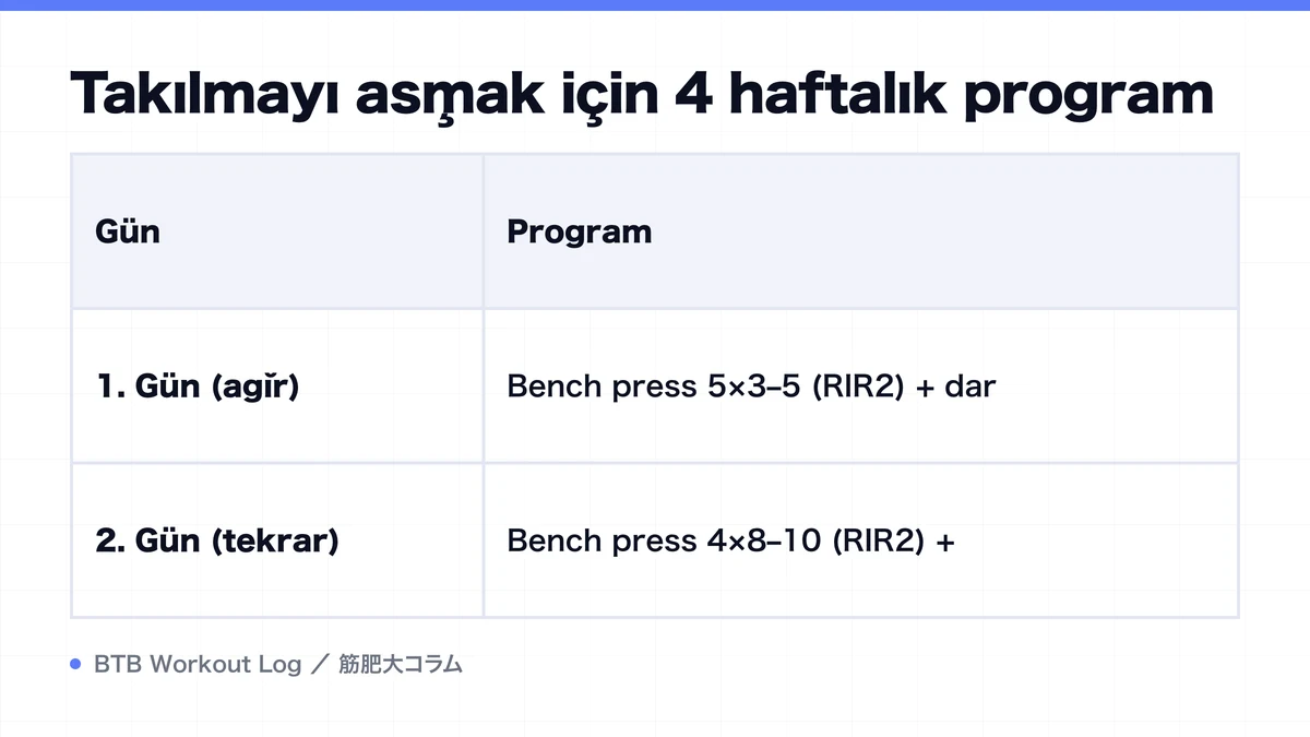 Diagram: Takılmayı aşmak için 4 haftalık program