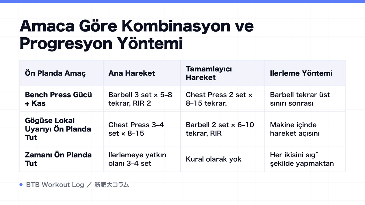 Diagram: Amaca Göre Kombinasyon ve Progresyon Yöntemi