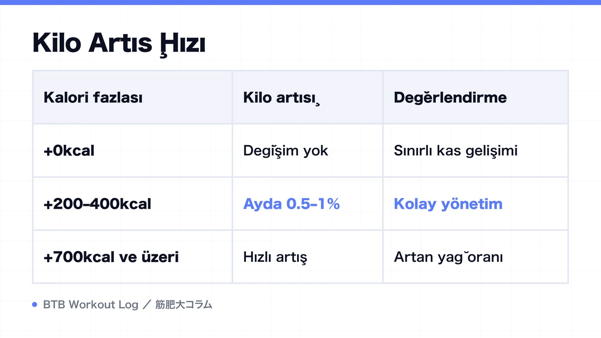 Diagram: Kilo Artış Hızı