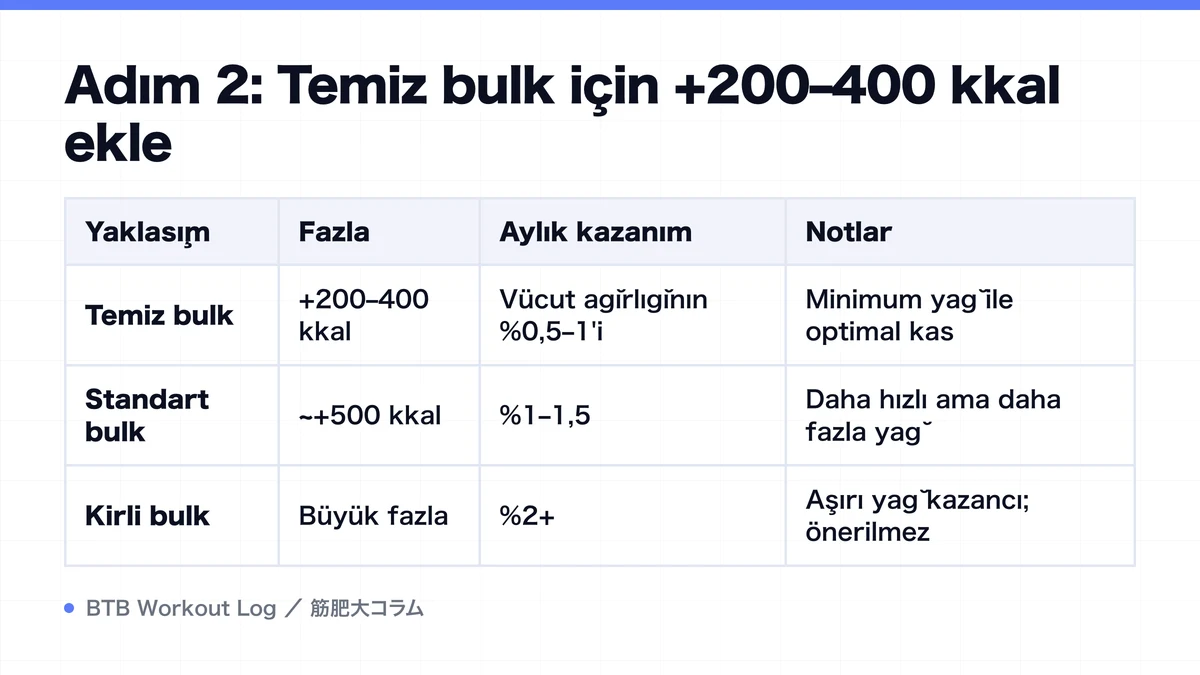 Diagram: Adım 2: Temiz bulk için +200–400 kkal ekle