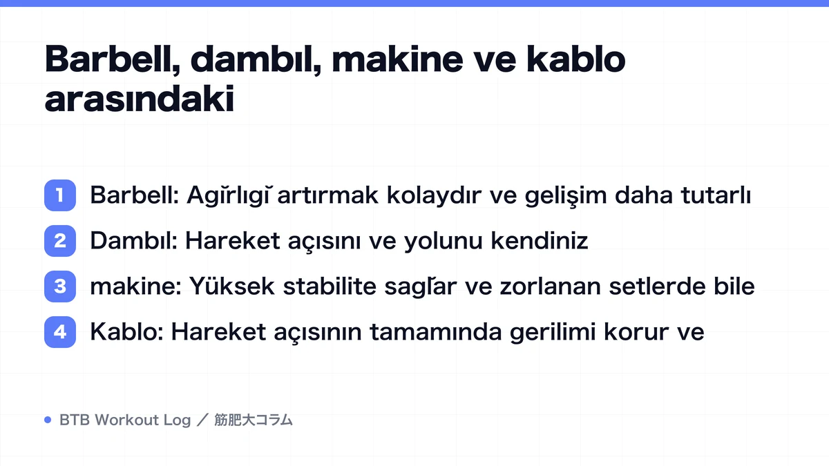 Diagram: Barbell, dambıl, makine ve kablo arasındaki