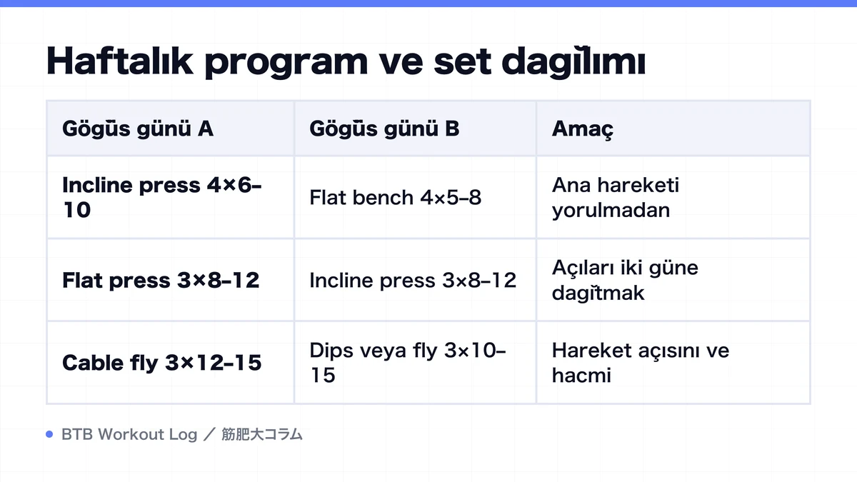 Diagram: Haftalık program ve set dağılımı