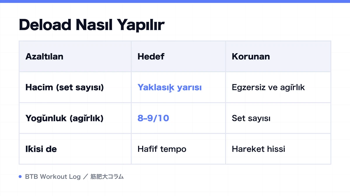 Diagram: Deload Nasıl Yapılır