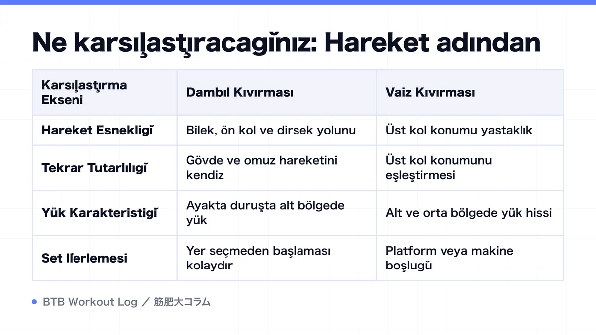 Diagram: Ne karşılaştıracağınız: Hareket adından