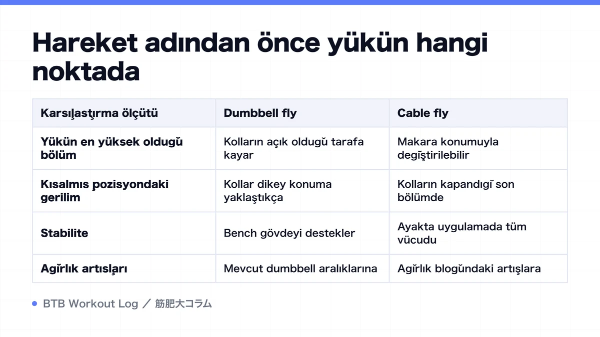 Diagram: Hareket adından önce yükün hangi noktada