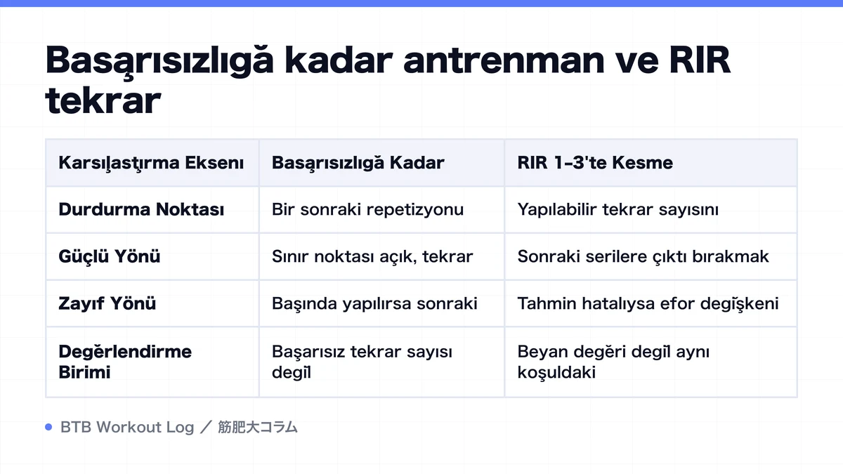 Diagram: Başarısızlığa kadar antrenman ve RIR tekrar
