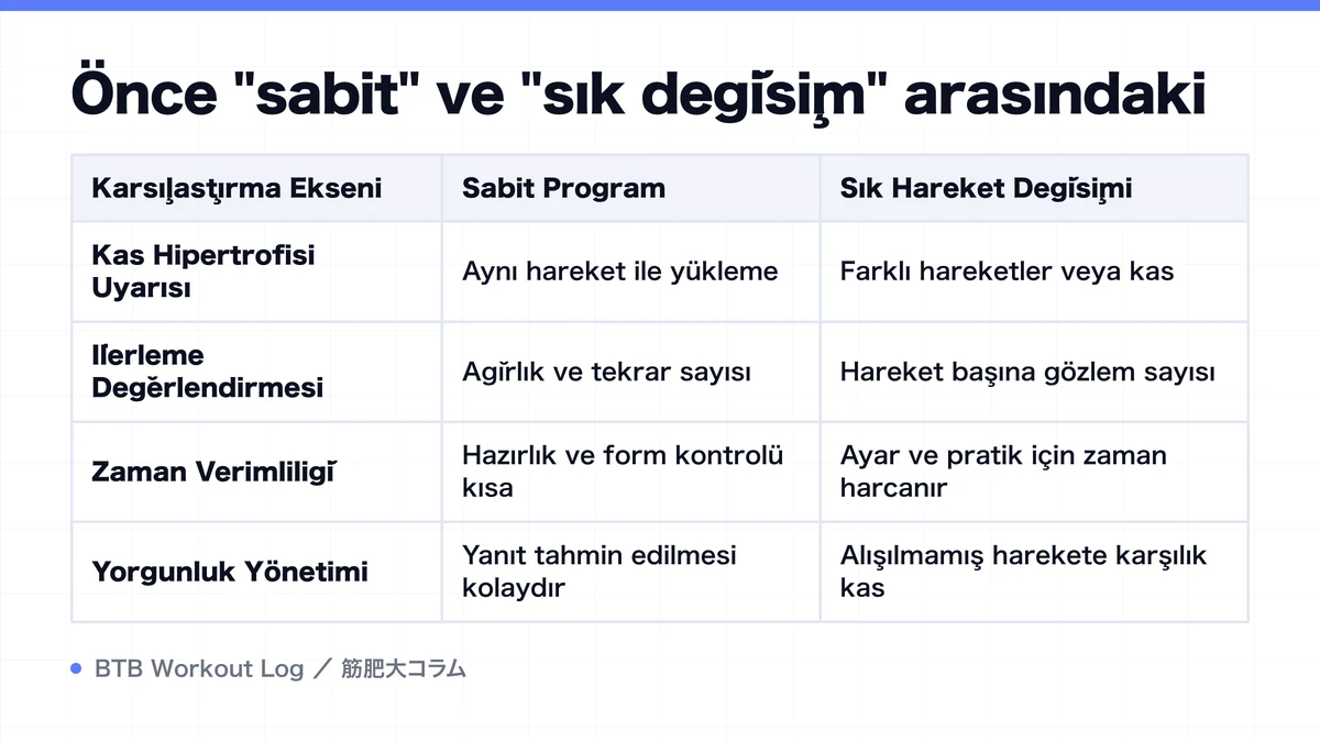 Diagram: Önce "sabit" ve "sık değişim" arasındaki