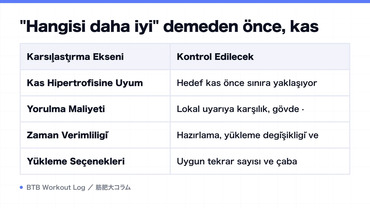 Diagram: "Hangisi daha iyi" demeden önce, kas