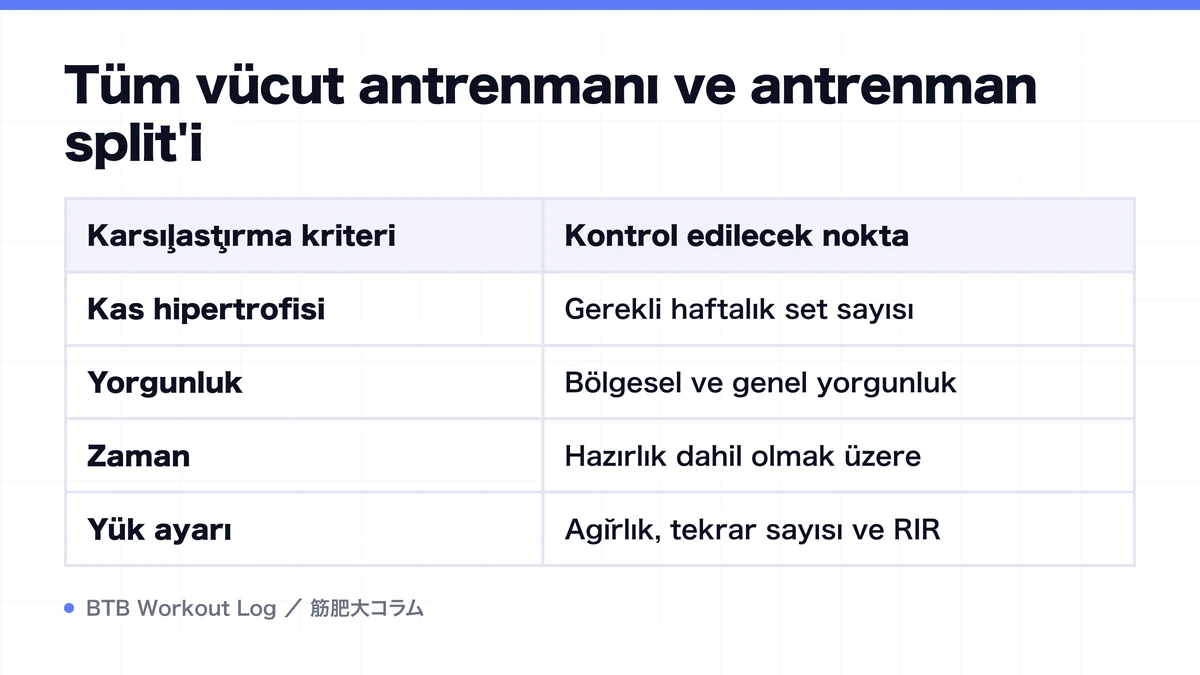 Diagram: Tüm vücut antrenmanı ve antrenman split'i