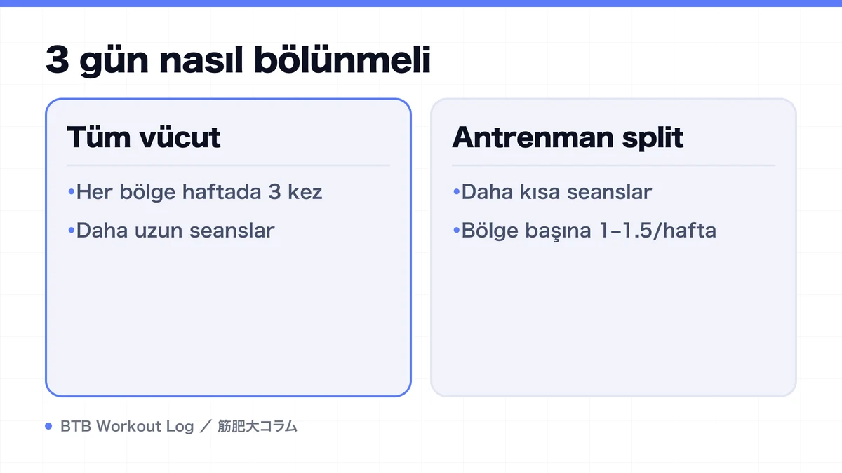 Diagram: 3 gün nasıl bölünmeli