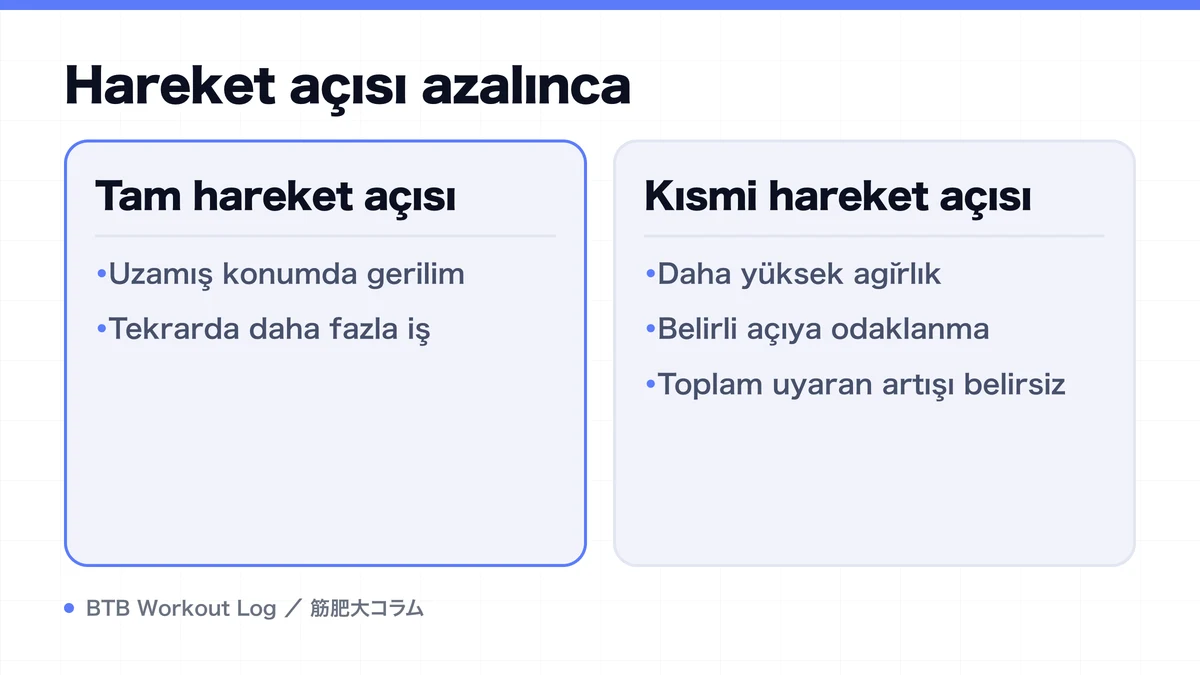 Diagram: Hareket açısı azalınca