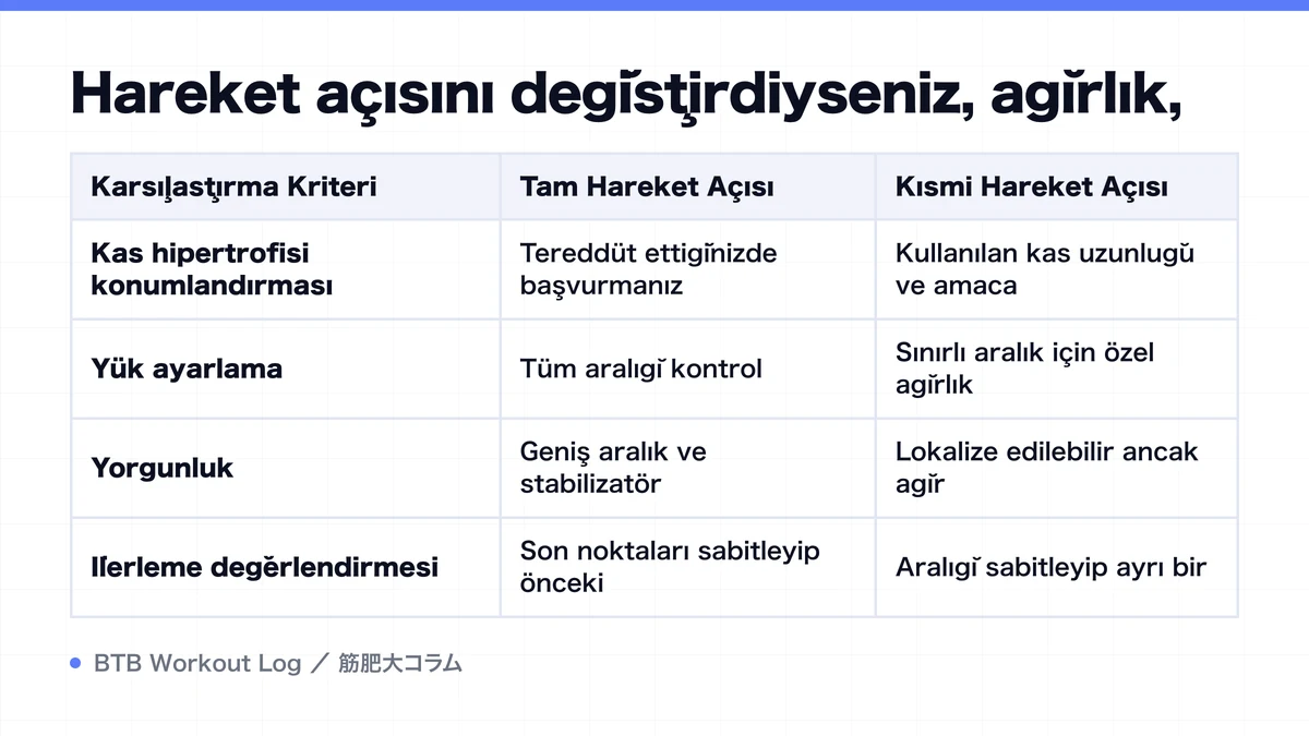 Diagram: Hareket açısını değiştirdiyseniz, ağırlık,