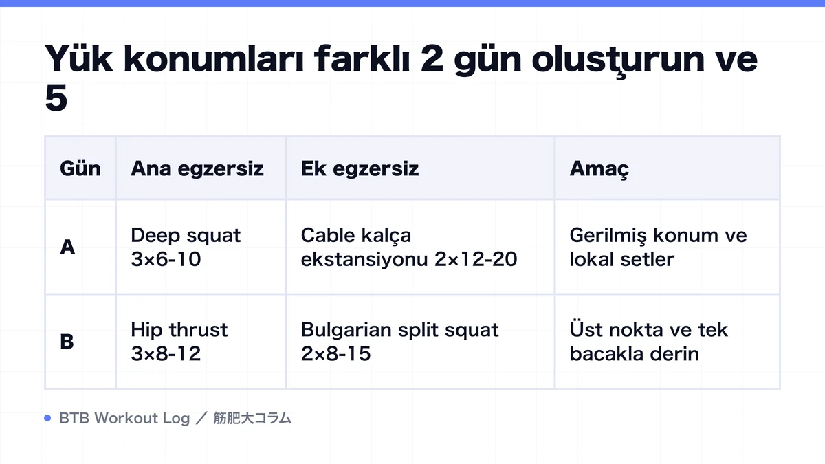 Diagram: Yük konumları farklı 2 gün oluşturun ve 5