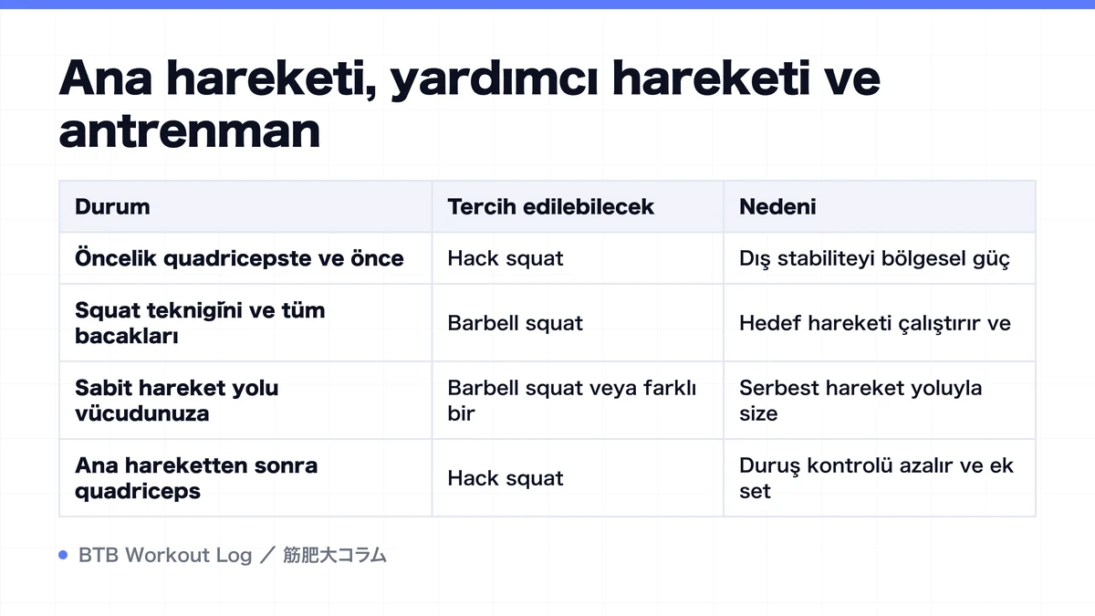 Diagram: Ana hareketi, yardımcı hareketi ve antrenman