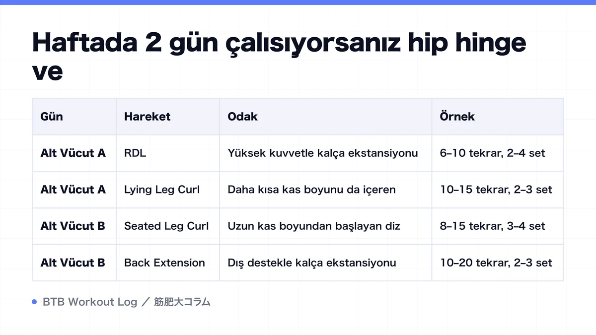 Diagram: Haftada 2 gün çalışıyorsanız hip hinge ve