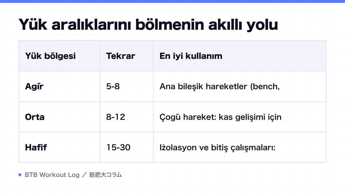 Diagram: Yük aralıklarını bölmenin akıllı yolu