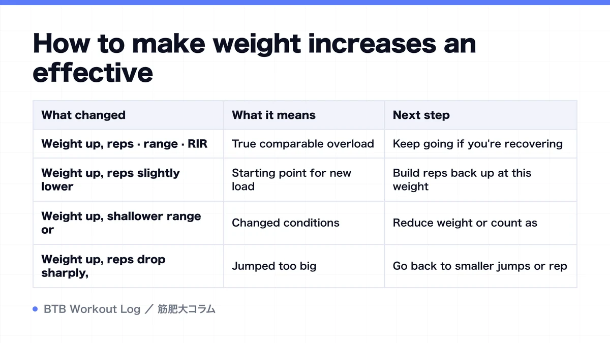 Diagram: How to make weight increases an effective