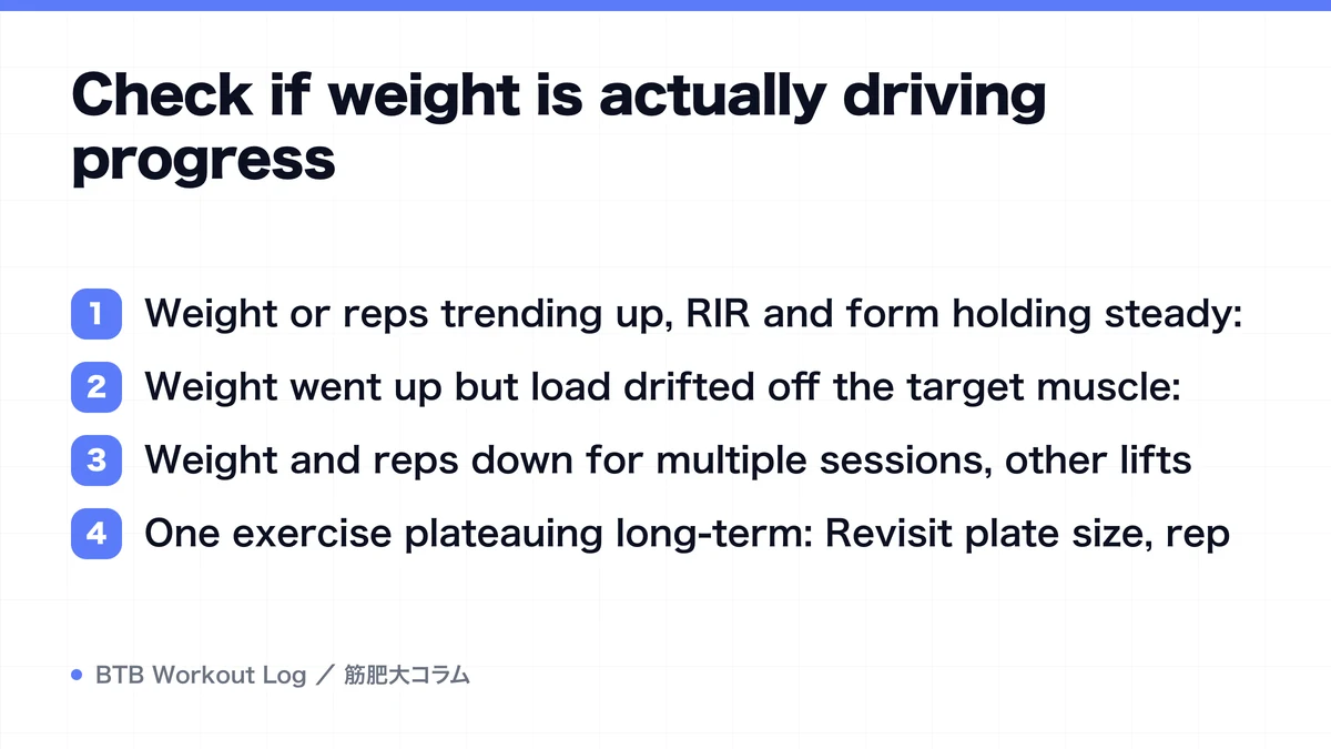 Diagram: Check if weight is actually driving progress
