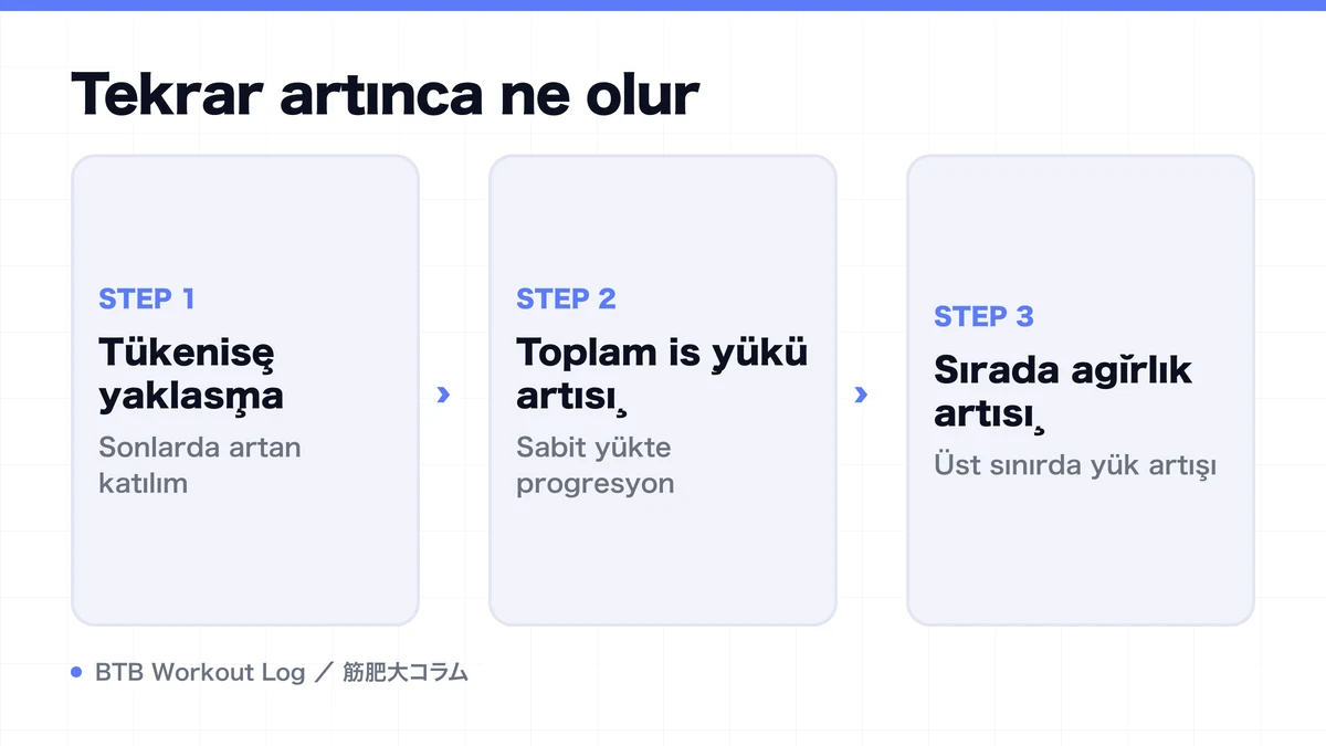 Diagram: Tekrar artınca ne olur