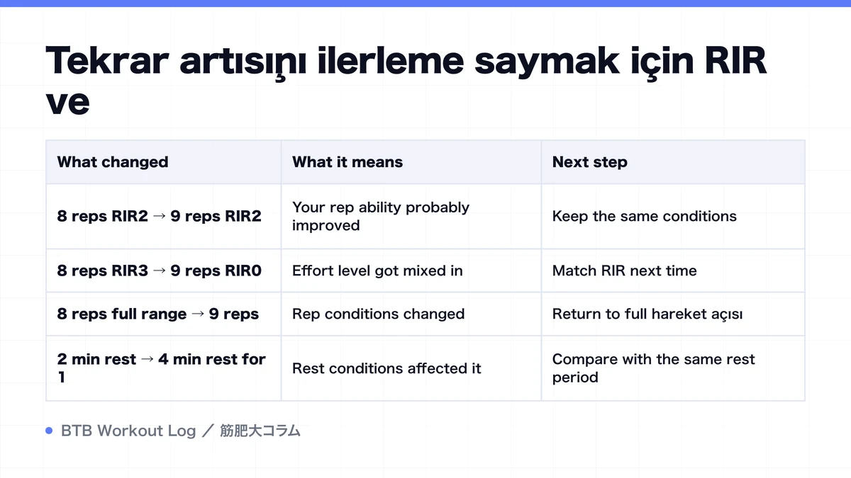 Diagram: Tekrar artışını ilerleme saymak için RIR ve
