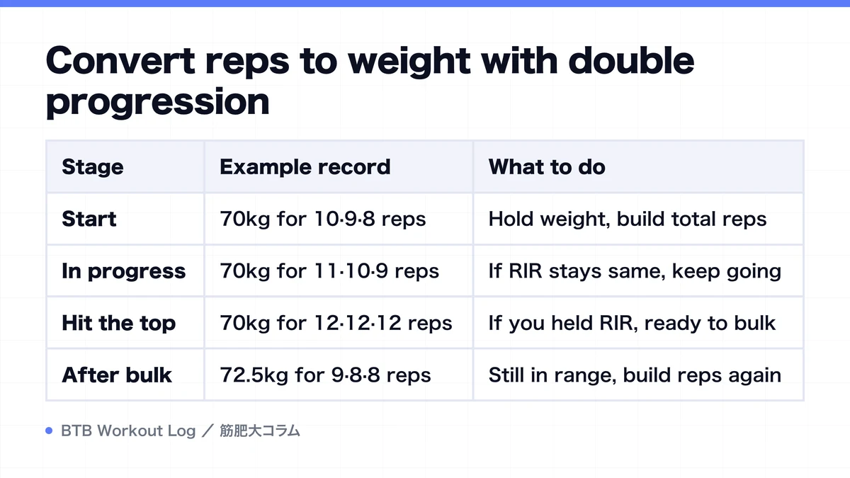 Diagram: Convert reps to weight with double progression