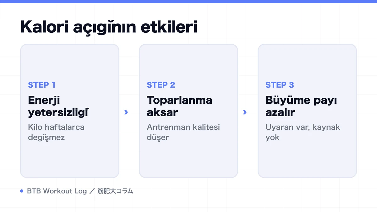 Diagram: Kalori açığının etkileri